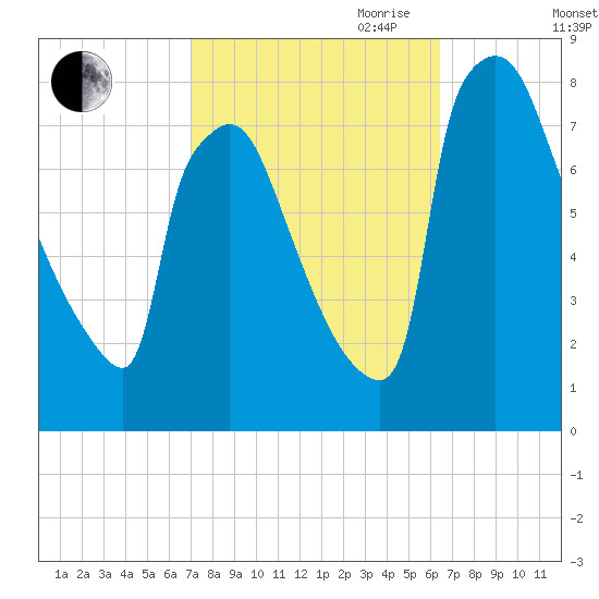 Fieldsboro tide chart for Thursday, October 10, 2024