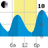Fieldsboro tide chart for Thursday, October 10, 2024