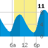 Fieldsboro tide chart for Friday, October 11, 2024