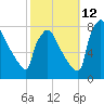 Fieldsboro tide chart for Saturday, October 12, 2024