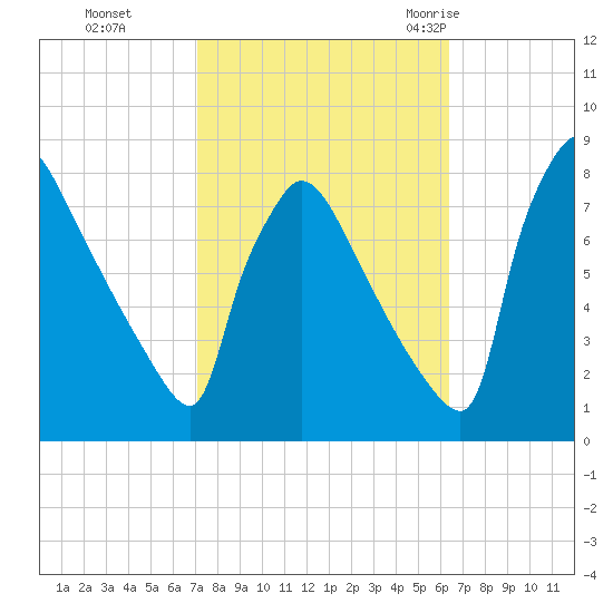 Fieldsboro tide chart for Sunday, October 13, 2024