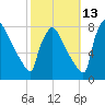 Fieldsboro tide chart for Sunday, October 13, 2024