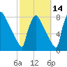 Fieldsboro tide chart for Monday, October 14, 2024