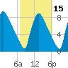 Fieldsboro tide chart for Tuesday, October 15, 2024