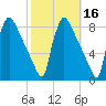Fieldsboro tide chart for Wednesday, October 16, 2024