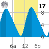Fieldsboro tide chart for Thursday, October 17, 2024