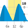Fieldsboro tide chart for Friday, October 18, 2024