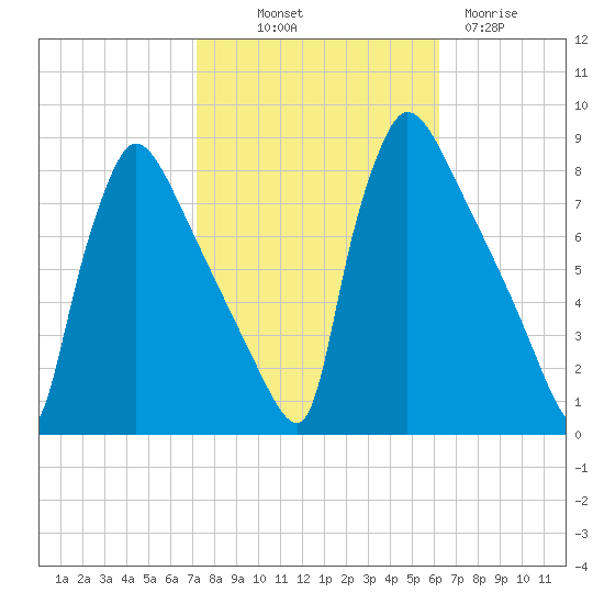 Fieldsboro tide chart for Saturday, October 19, 2024