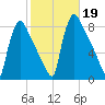 Fieldsboro tide chart for Saturday, October 19, 2024