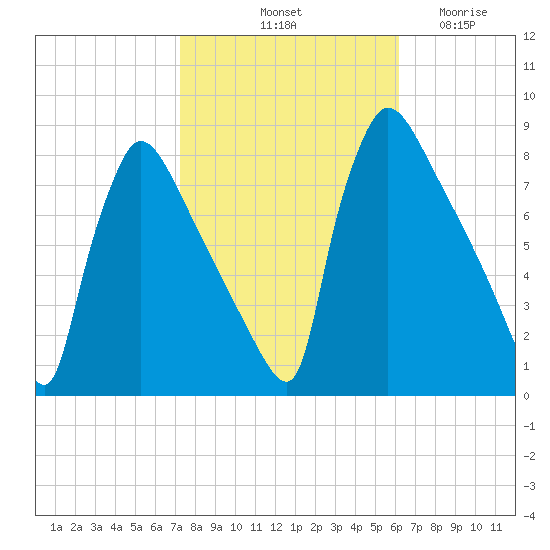 Fieldsboro tide chart for Sunday, October 20, 2024