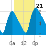 Fieldsboro tide chart for Monday, October 21, 2024