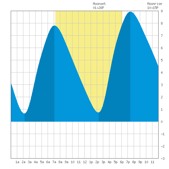 Fieldsboro tide chart for Tuesday, October 22, 2024