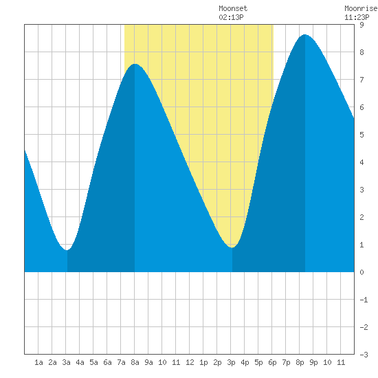 Fieldsboro tide chart for Wednesday, October 23, 2024
