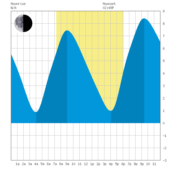 Fieldsboro tide chart for Thursday, October 24, 2024