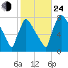 Fieldsboro tide chart for Thursday, October 24, 2024