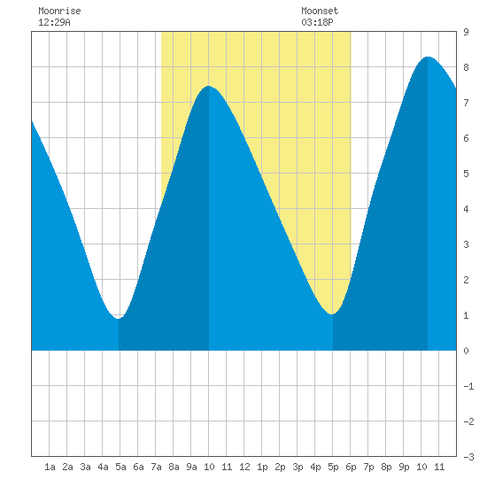 Fieldsboro tide chart for Friday, October 25, 2024