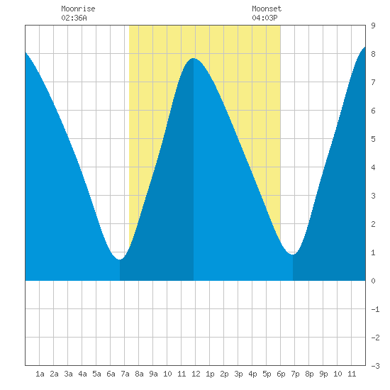 Fieldsboro tide chart for Sunday, October 27, 2024