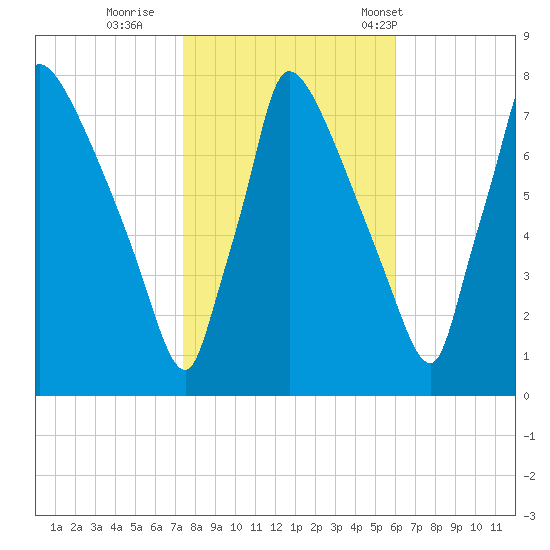 Fieldsboro tide chart for Monday, October 28, 2024