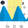 Fieldsboro tide chart for Wednesday, October 2, 2024