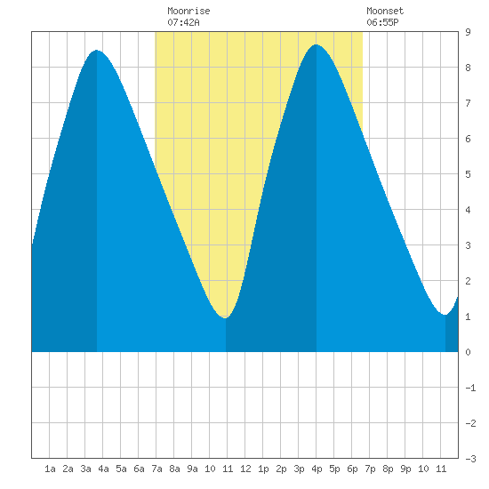 Fieldsboro tide chart for Thursday, October 3, 2024
