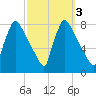 Fieldsboro tide chart for Thursday, October 3, 2024