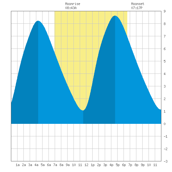 Fieldsboro tide chart for Friday, October 4, 2024