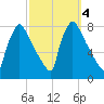Fieldsboro tide chart for Friday, October 4, 2024