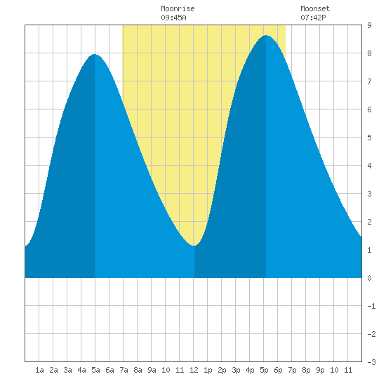 Fieldsboro tide chart for Saturday, October 5, 2024