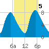 Fieldsboro tide chart for Saturday, October 5, 2024