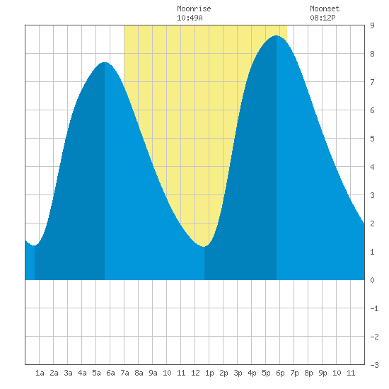 Fieldsboro tide chart for Sunday, October 6, 2024