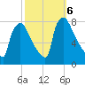 Fieldsboro tide chart for Sunday, October 6, 2024