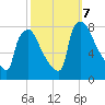 Fieldsboro tide chart for Monday, October 7, 2024