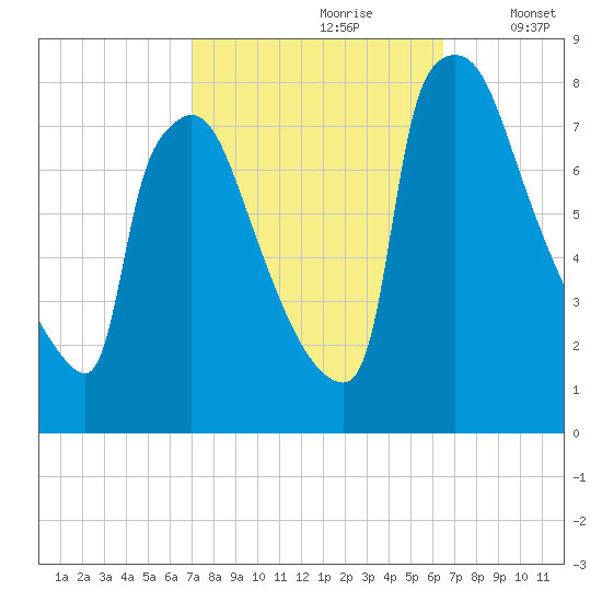 Fieldsboro tide chart for Tuesday, October 8, 2024