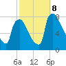 Fieldsboro tide chart for Tuesday, October 8, 2024