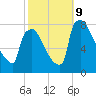 Fieldsboro tide chart for Wednesday, October 9, 2024