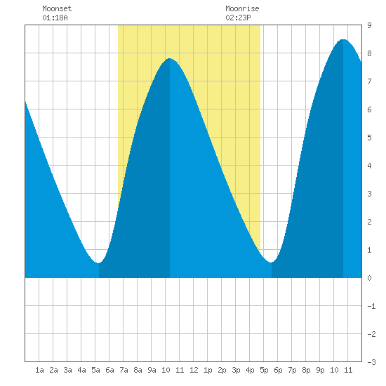 Fieldsboro tide chart for Monday, November 11, 2024
