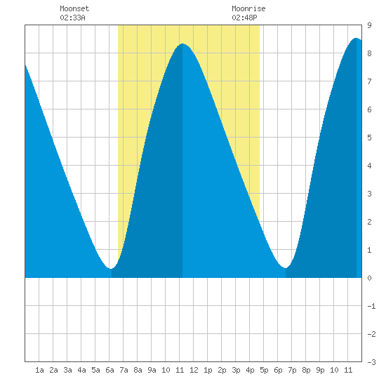 Fieldsboro tide chart for Tuesday, November 12, 2024