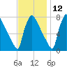 Fieldsboro tide chart for Tuesday, November 12, 2024