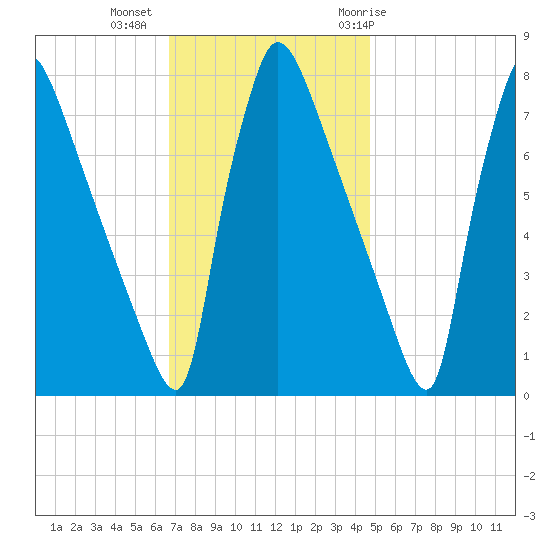 Fieldsboro tide chart for Wednesday, November 13, 2024