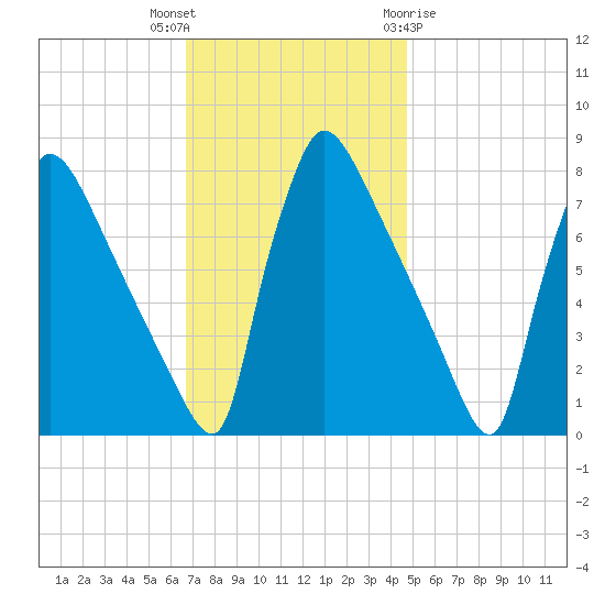 Fieldsboro tide chart for Thursday, November 14, 2024