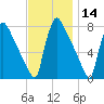 Fieldsboro tide chart for Thursday, November 14, 2024