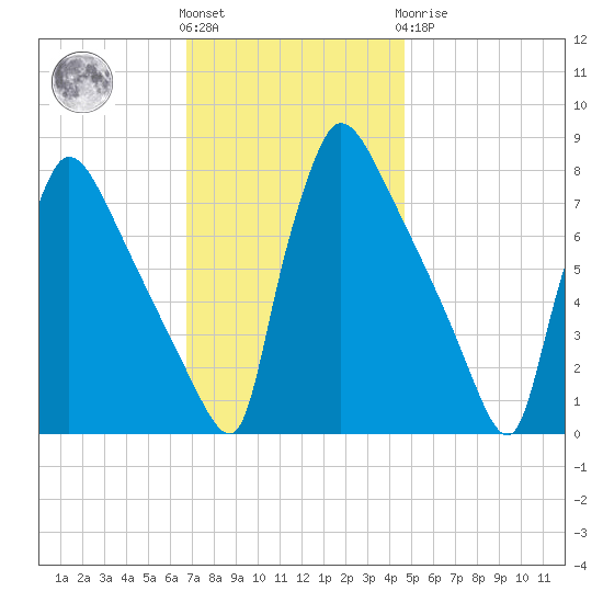 Fieldsboro tide chart for Friday, November 15, 2024