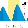 Fieldsboro tide chart for Saturday, November 16, 2024