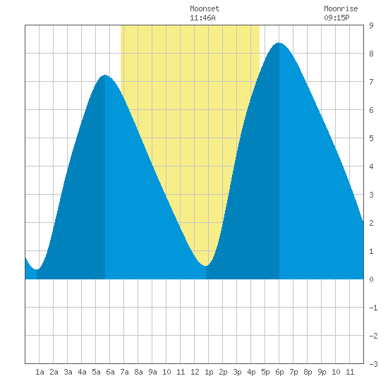 Fieldsboro tide chart for Wednesday, November 20, 2024