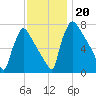 Fieldsboro tide chart for Wednesday, November 20, 2024