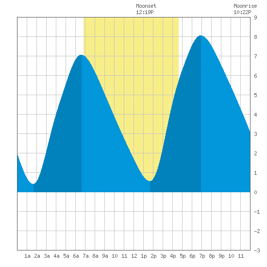 Fieldsboro tide chart for Thursday, November 21, 2024