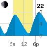 Fieldsboro tide chart for Friday, November 22, 2024