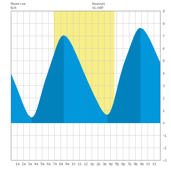 Fieldsboro tide chart for Saturday, November 23, 2024