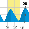 Fieldsboro tide chart for Saturday, November 23, 2024