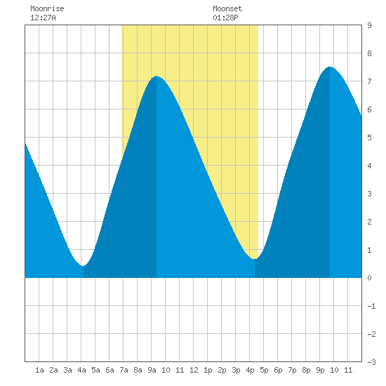 Fieldsboro tide chart for Sunday, November 24, 2024